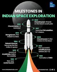 India's Space Mission Achieves Historic Milestone